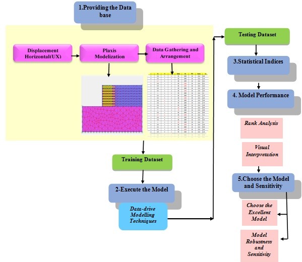 Prediction of the Horizontal Displacement of Mechanically Stabilized Earth Wall using Soft Computing 