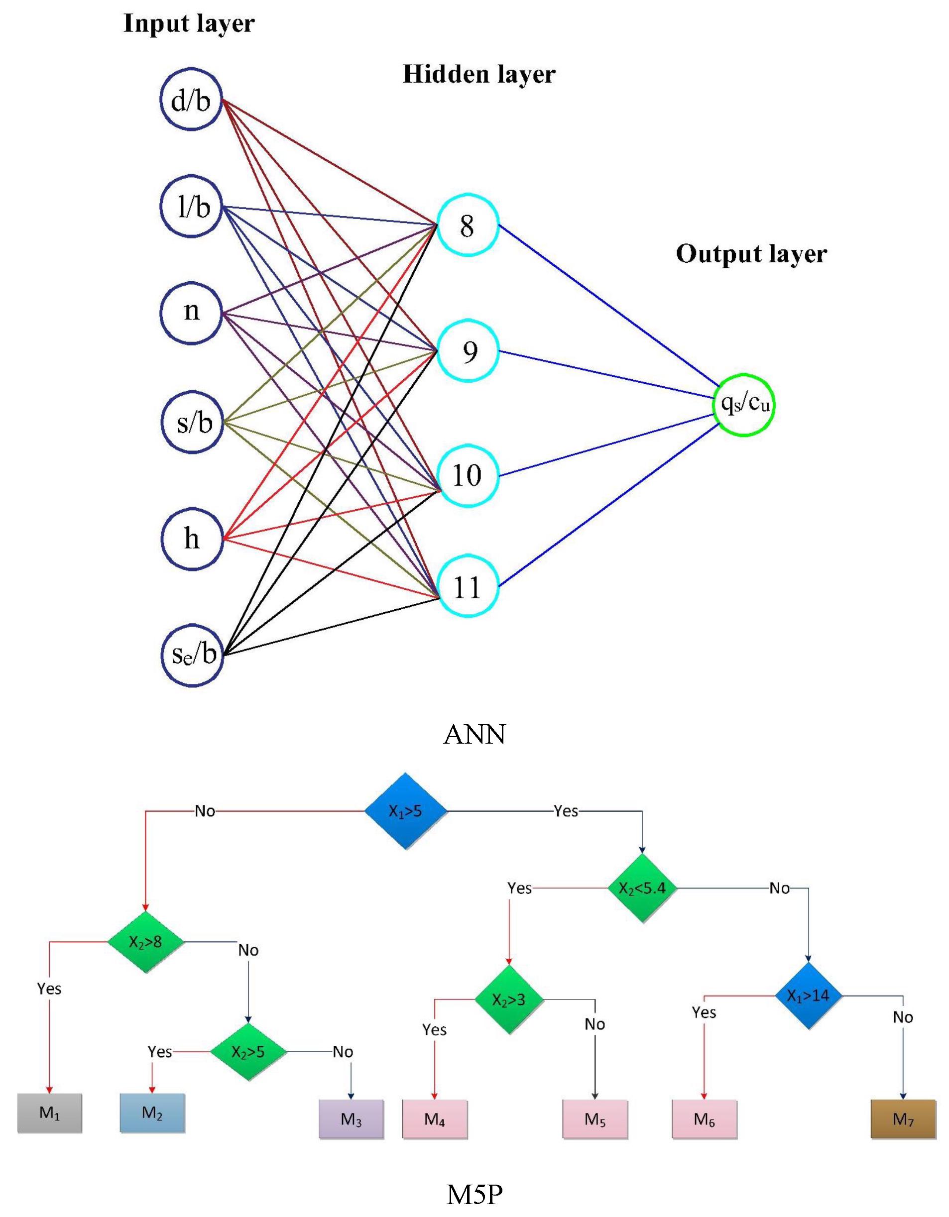 Assessment of Micro-pile Group Capacity in Soft Clay Soils Using Closed-Form Machine Learning Models 