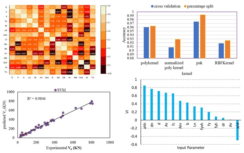 Predicting the Shear Strength of Reinforced Concrete Dapped End Beams Using Machine Learning Techniques 